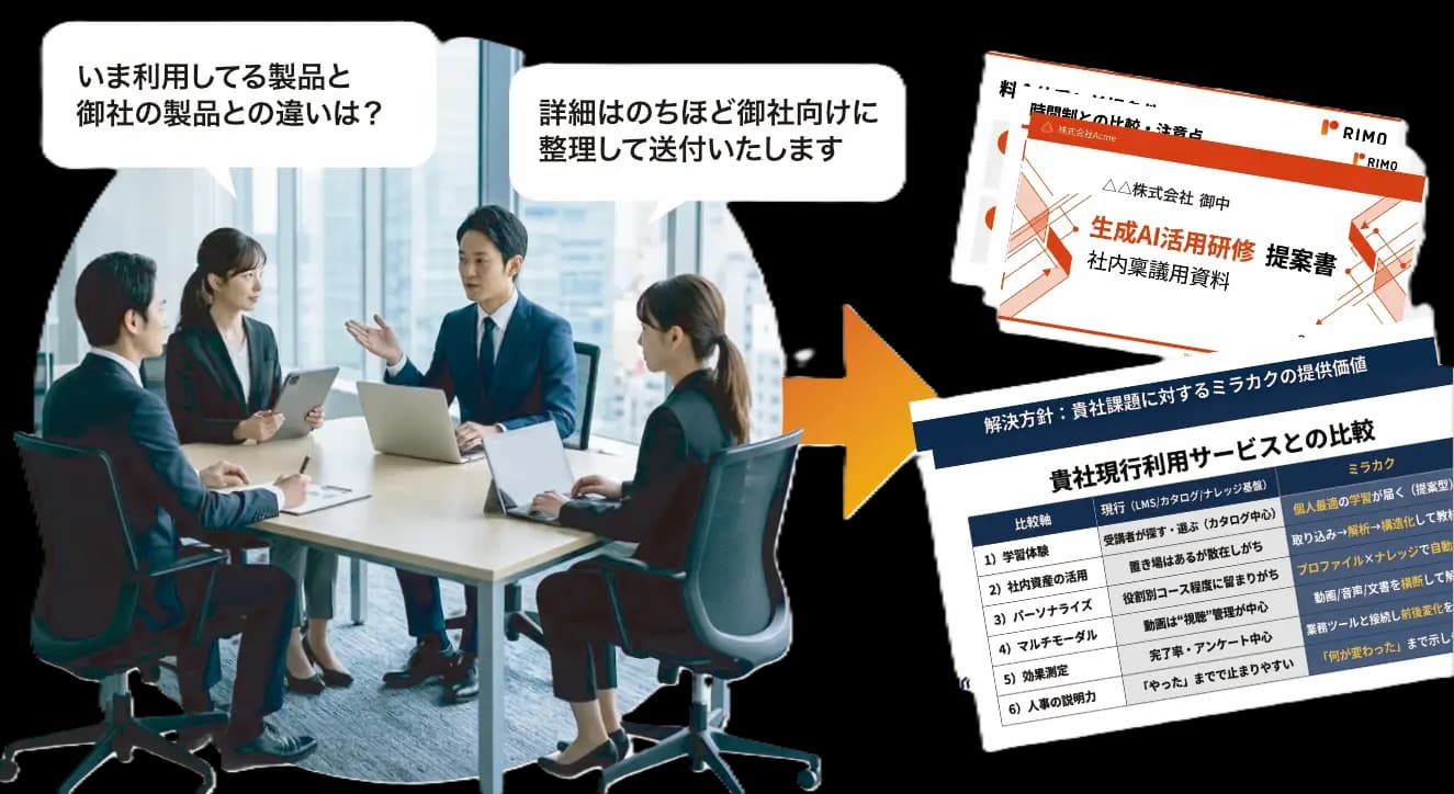 商談後にAIが提案資料を自動生成するイメージ