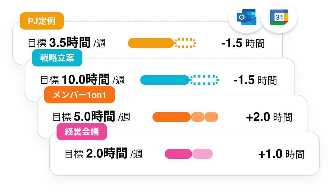 カレンダーを連携するだけで、「隠れたムダ」を可視化