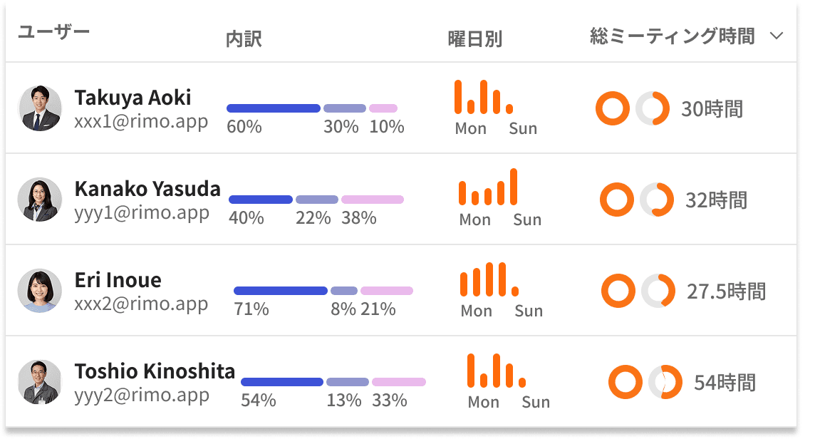 部下の状況を一目で確認