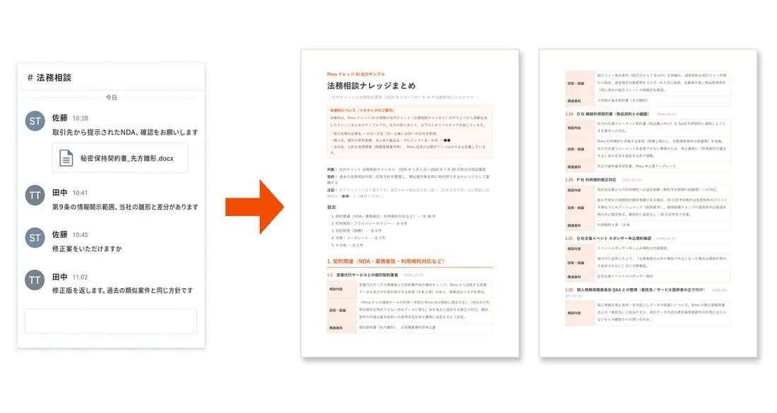 社内チャットでの日々の相談が、自動でナレッジ資料にまとまる様子
